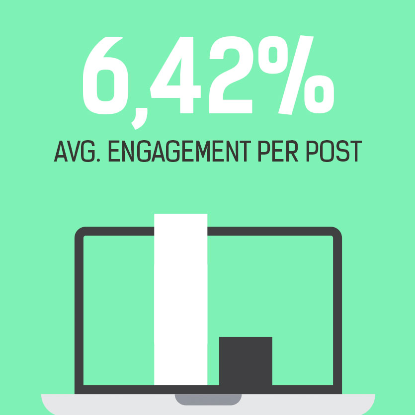 Average Engagement Rate per Post Instagram